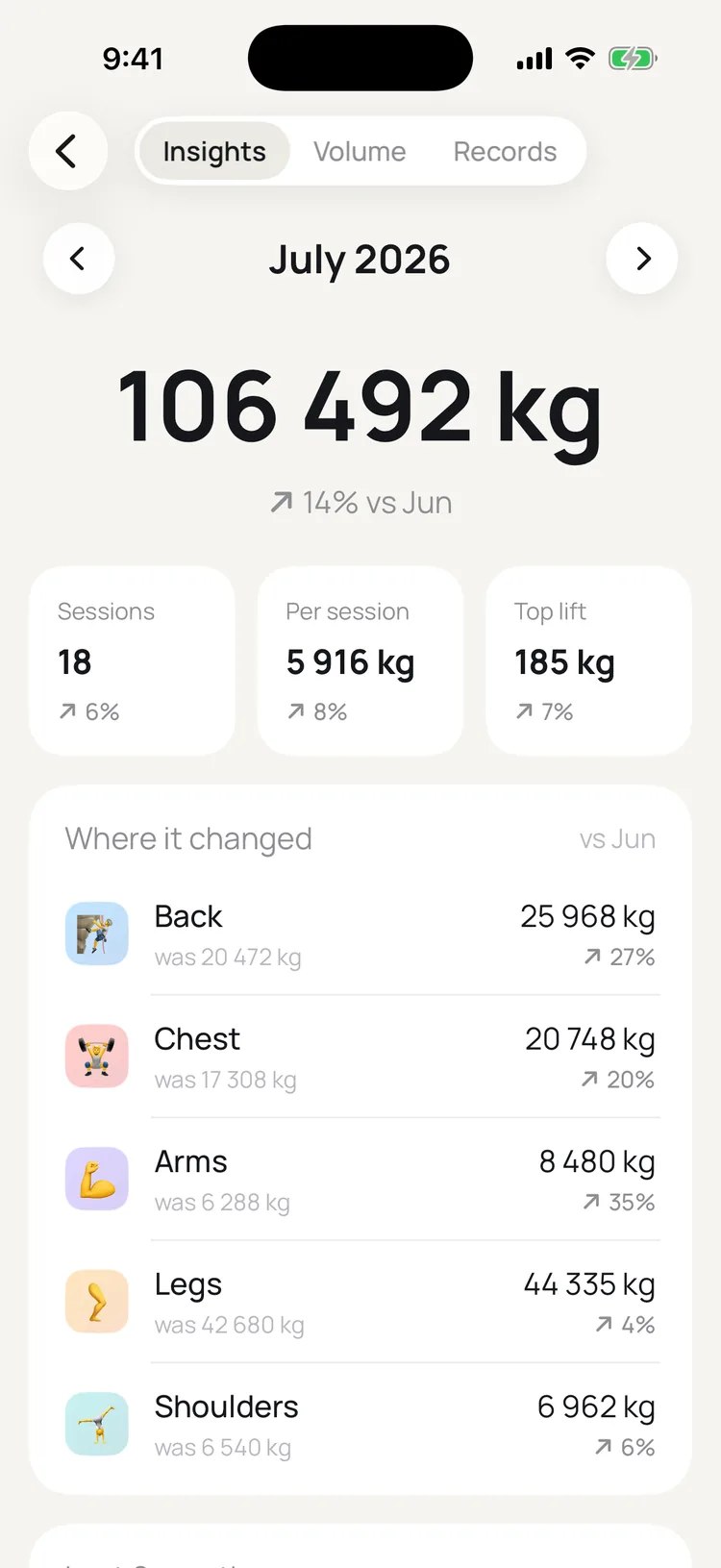 Monthly insights: 106,492 kg moved, up 14% versus June, with per-muscle changes