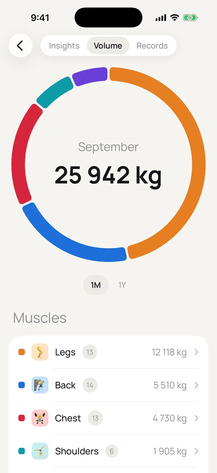 Volume donut chart split by muscle group with per-muscle totals